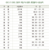 개질 및 특수 아스팔트 혼합물의 역학적 특성 연구 (12)